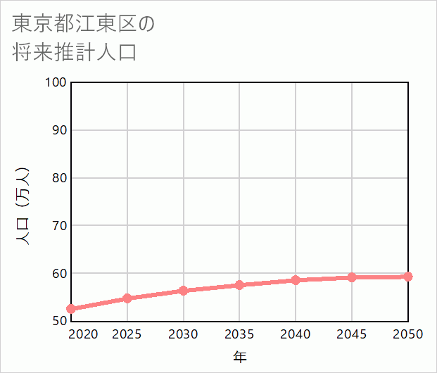 江東区の将来推計人口