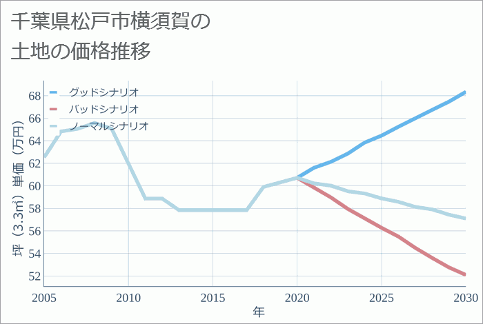 千葉県松戸市横須賀の土地価格推移