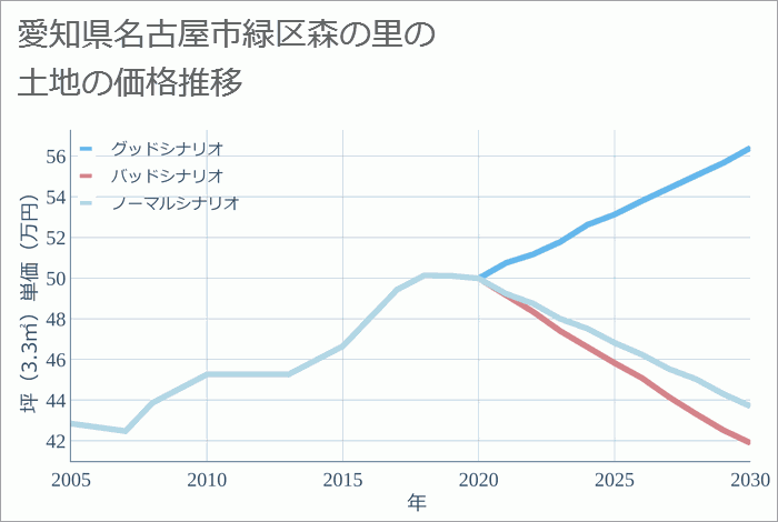愛知県名古屋市緑区森の里の土地価格推移