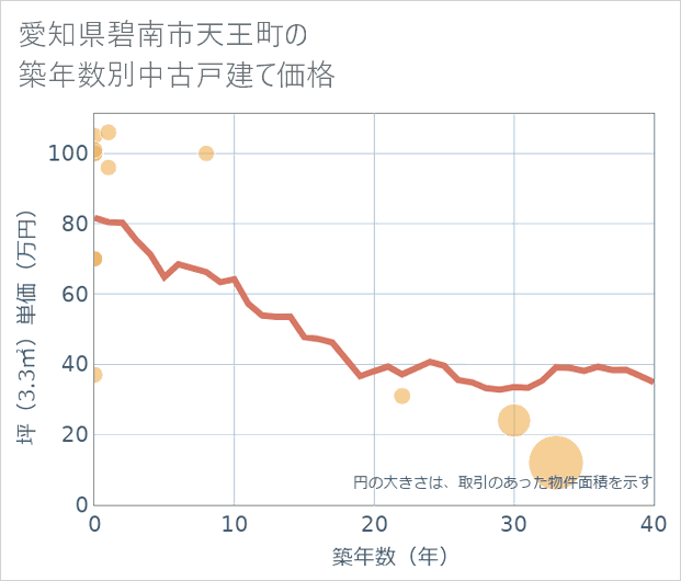 愛知県碧南市天王町の築年数別の中古戸建て坪単価