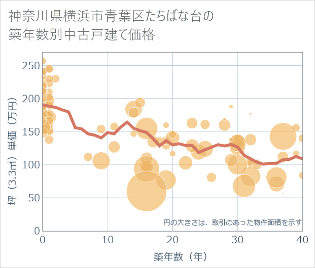 神奈川県横浜市青葉区たちばな台の築年数別の中古戸建て坪単価