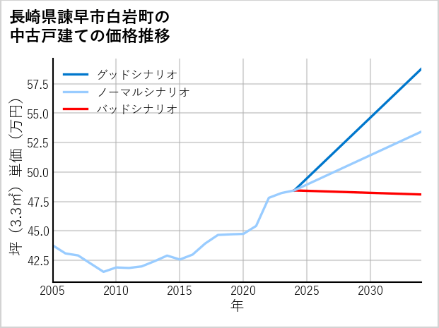 長崎県諫早市白岩町の中古戸建て価格推移