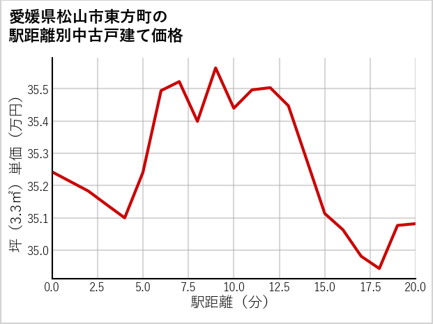 愛媛県松山市東方町の徒歩距離別の中古戸建て坪単価
