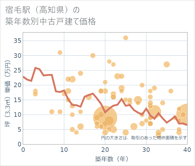 宿毛駅(高知県)の築年数別の中古戸建て坪単価