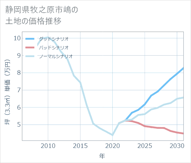 静岡県牧之原市嶋の土地価格推移