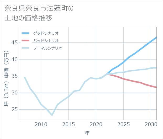 奈良県奈良市法蓮町の土地価格推移