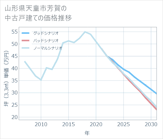 山形県天童市芳賀の中古戸建て価格推移