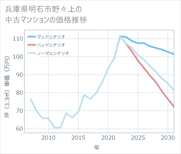兵庫県明石市野々上の中古マンション価格推移
