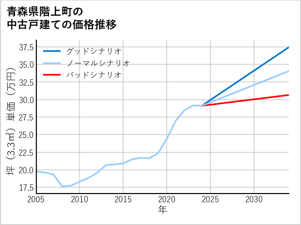 青森県階上町の中古戸建て価格推移