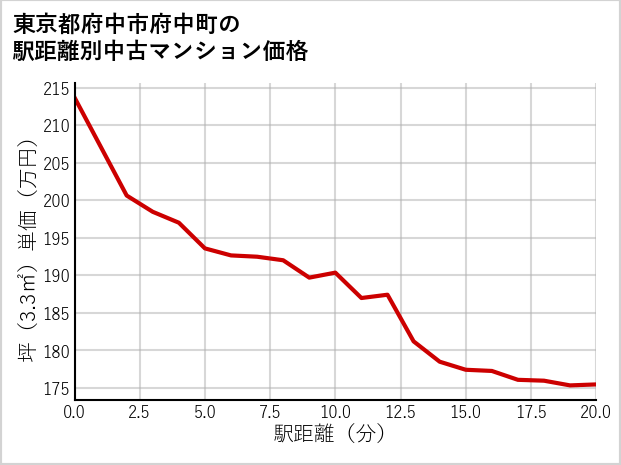 東京都府中市府中町の徒歩距離別の中古マンション坪単価