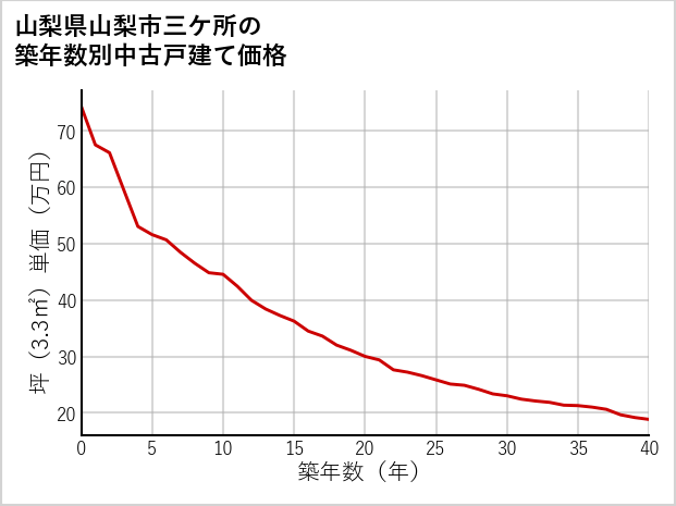 山梨県山梨市三ケ所の築年数別の中古戸建て坪単価