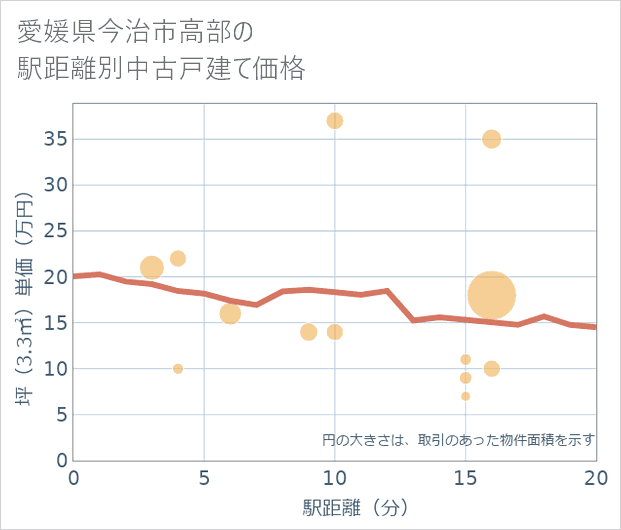愛媛県今治市高部の徒歩距離別の中古戸建て坪単価