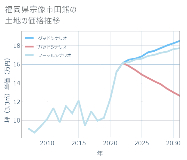福岡県宗像市田熊の土地価格推移