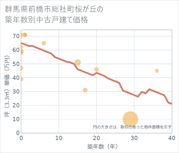 群馬県前橋市総社町桜が丘の築年数別の中古戸建て坪単価