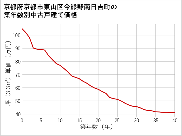京都府京都市東山区今熊野南日吉町の築年数別の中古戸建て坪単価