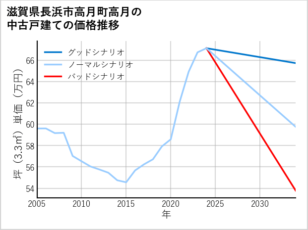 滋賀県長浜市高月町高月の中古戸建て価格推移