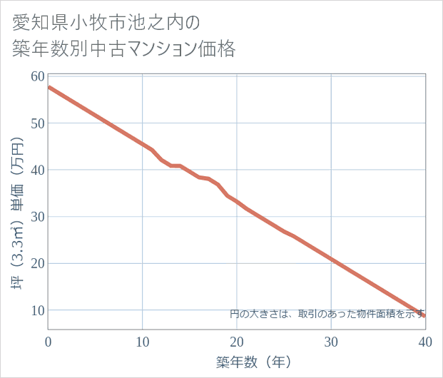愛知県小牧市池之内の築年数別の中古マンション坪単価