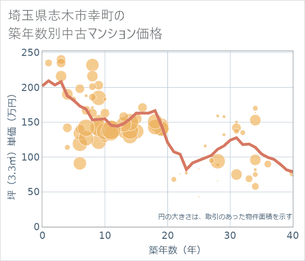 埼玉県志木市幸町の築年数別の中古マンション坪単価