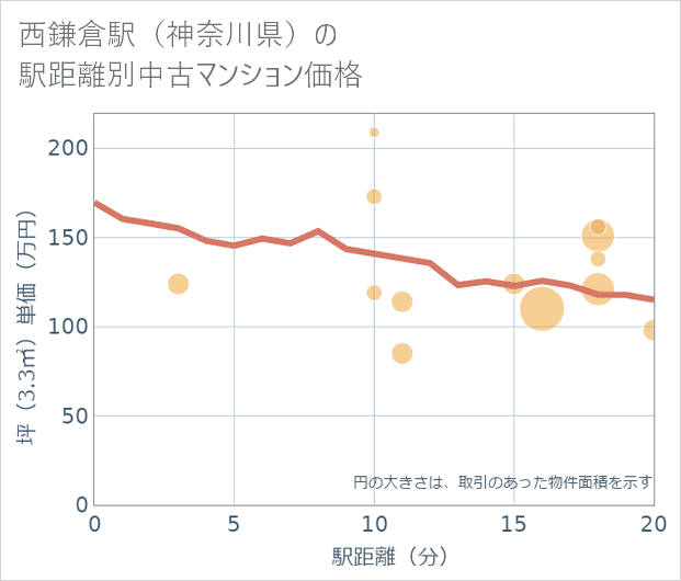 西鎌倉駅(神奈川県)の徒歩距離別の中古マンション坪単価