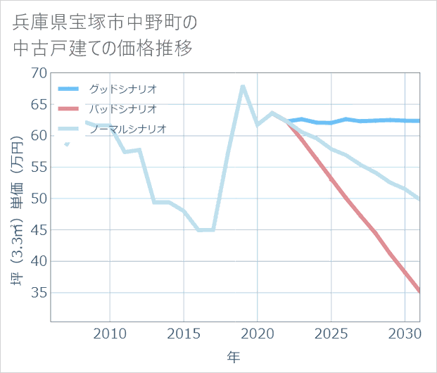 兵庫県宝塚市中野町の中古戸建て価格推移