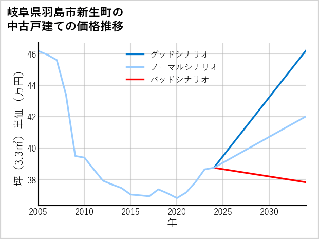 岐阜県羽島市新生町の中古戸建て価格推移