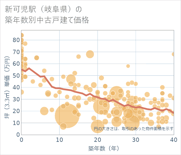 新可児駅(岐阜県)の築年数別の中古戸建て坪単価