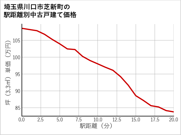 埼玉県川口市芝新町の徒歩距離別の中古戸建て坪単価