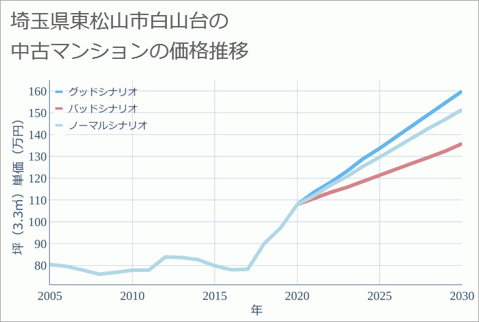 埼玉県東松山市白山台の中古マンション価格推移