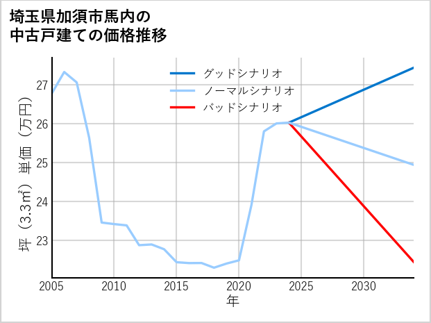 埼玉県加須市馬内の中古戸建て価格推移