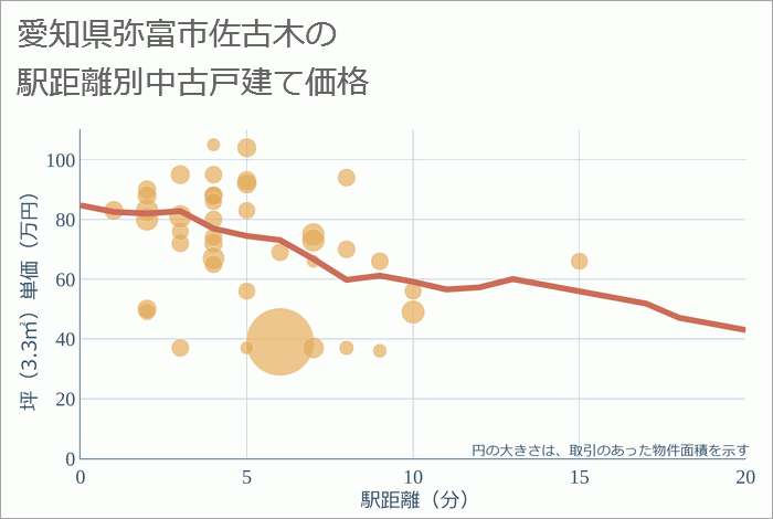 愛知県弥富市佐古木の徒歩距離別の中古戸建て坪単価