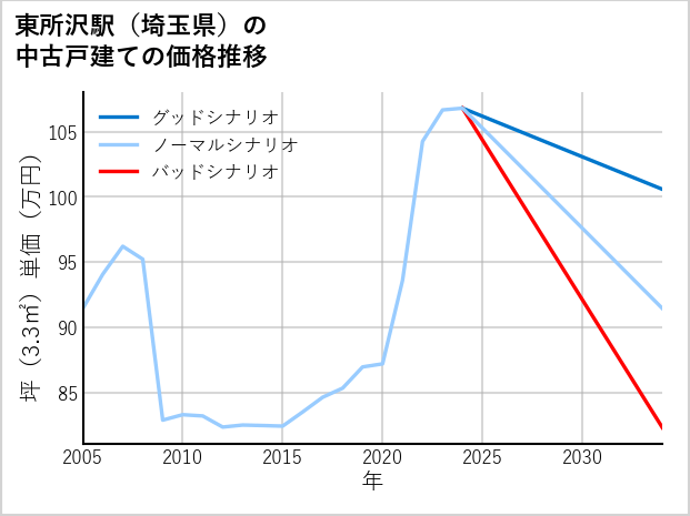 東所沢駅（埼玉県）の中古戸建て価格推移