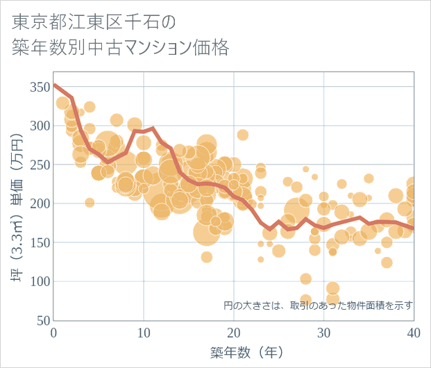 東京都江東区千石の築年数別の中古マンション坪単価