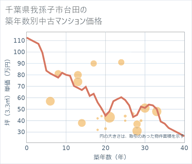 千葉県我孫子市台田の築年数別の中古マンション坪単価