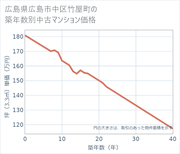 広島県広島市中区竹屋町の築年数別の中古マンション坪単価