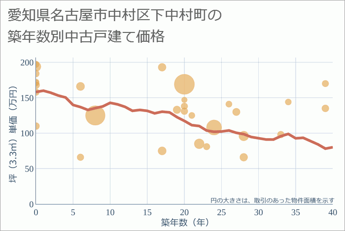 愛知県名古屋市中村区下中村町の築年数別の中古戸建て坪単価