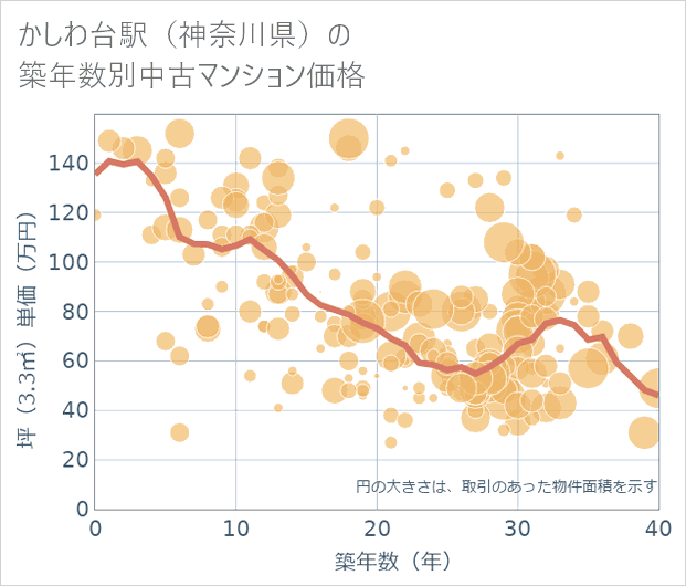 かしわ台駅(神奈川県)の築年数別の中古マンション坪単価