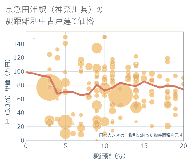 京急田浦駅(神奈川県)の徒歩距離別の中古戸建て坪単価