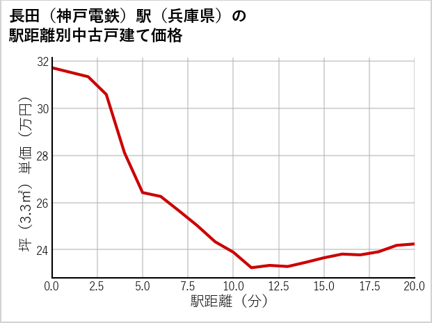 長田〔神戸電鉄〕駅（兵庫県）の徒歩距離別の中古戸建て坪単価