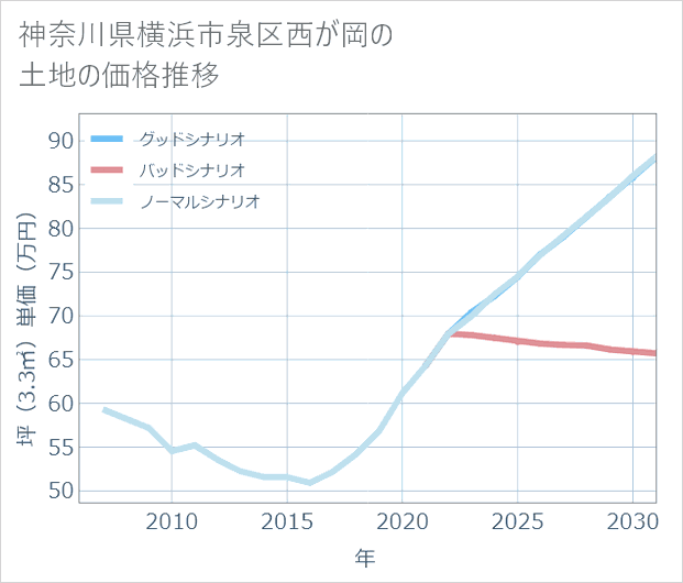 神奈川県横浜市泉区西が岡の土地価格推移