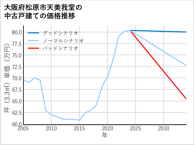 大阪府松原市天美我堂の中古戸建て価格推移
