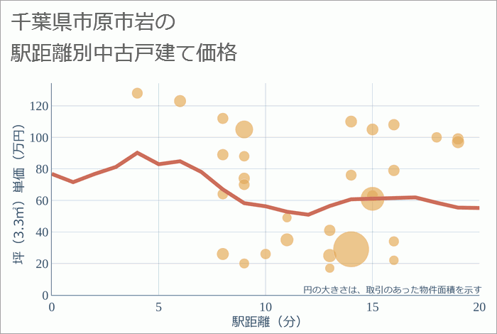 千葉県市原市岩の徒歩距離別の中古戸建て坪単価