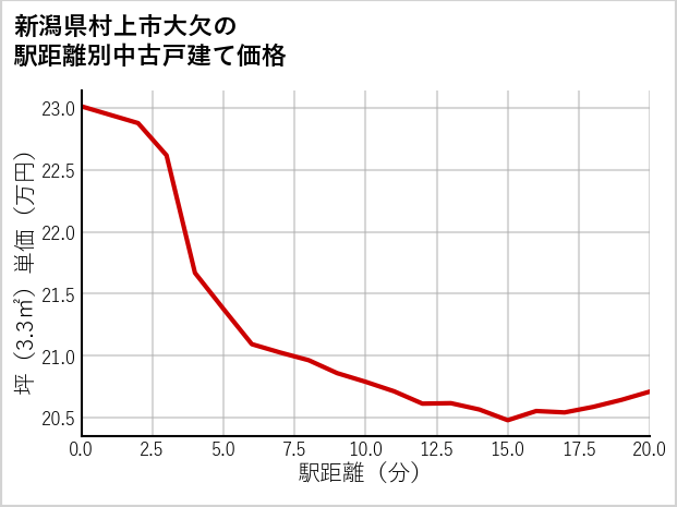 新潟県村上市大欠の徒歩距離別の中古戸建て坪単価