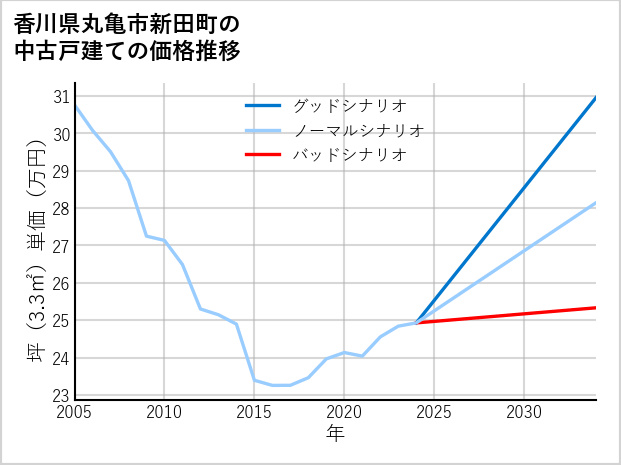 香川県丸亀市新田町の中古戸建て価格推移