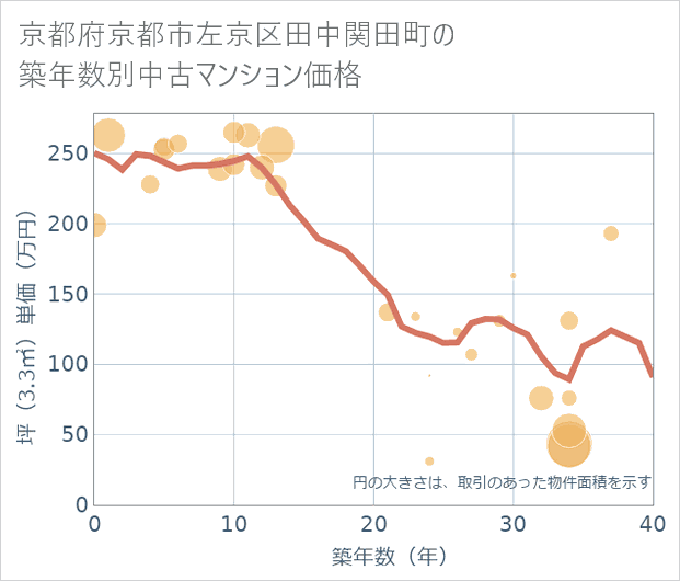 京都府京都市左京区田中関田町の築年数別の中古マンション坪単価