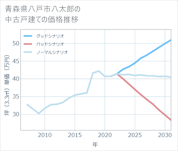 青森県八戸市八太郎の中古戸建て価格推移