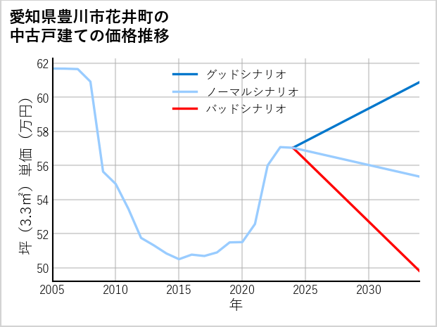 愛知県豊川市花井町の中古戸建て価格推移