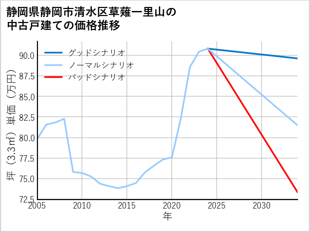 静岡県静岡市清水区草薙一里山の中古戸建て価格推移