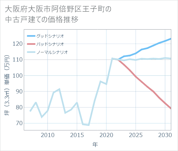 大阪府大阪市阿倍野区王子町の中古戸建て価格推移