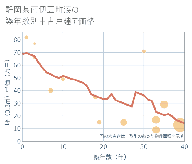 静岡県南伊豆町湊の築年数別の中古戸建て坪単価