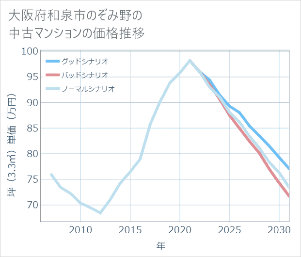 大阪府和泉市のぞみ野の中古マンション価格推移